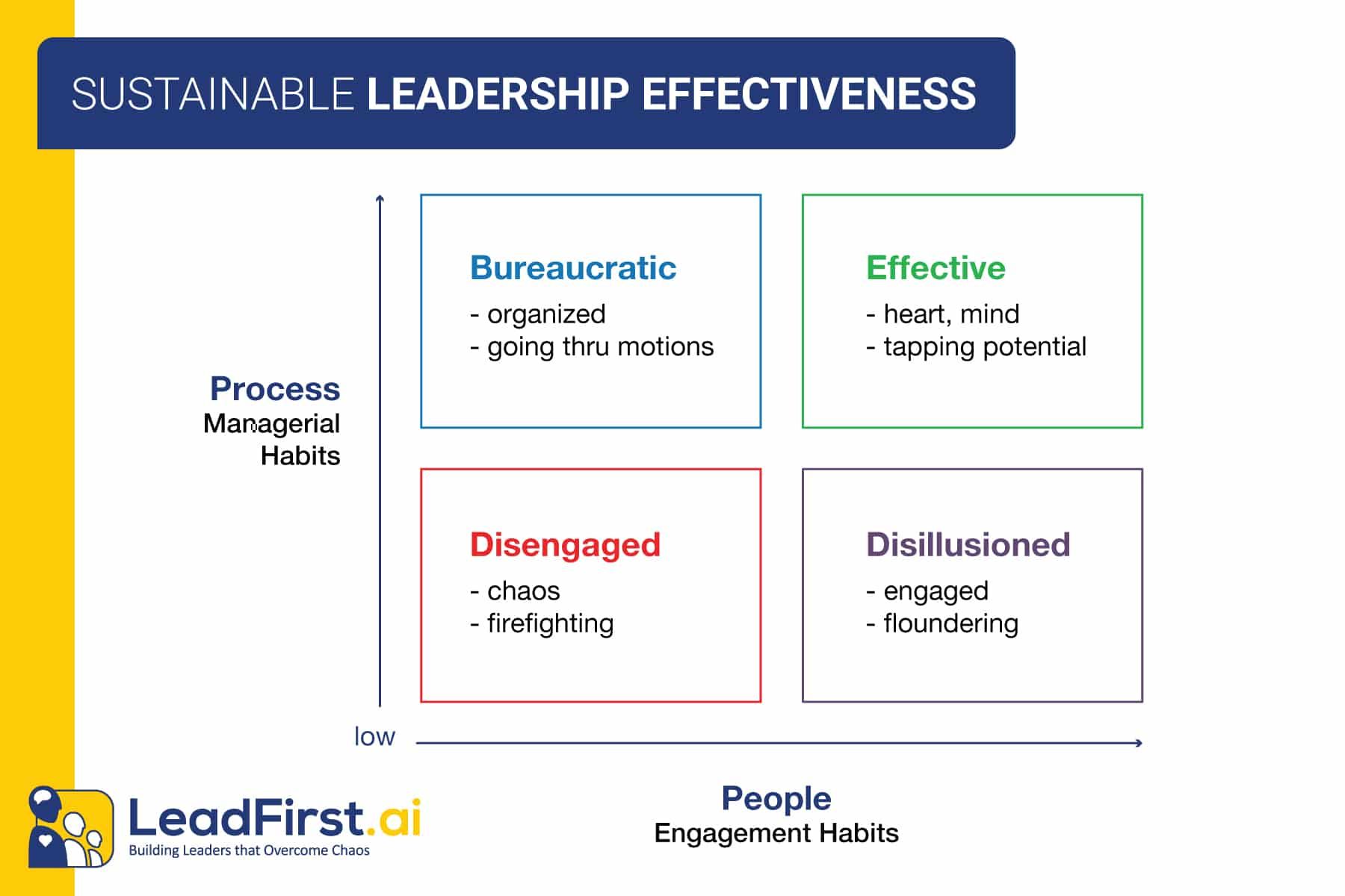 sustainable leadership skills