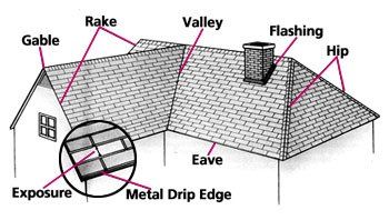 A diagram of the parts of a roof including rake valley flashing hip eave metal drip edge and exposure.