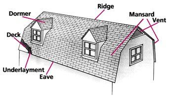 A diagram of the parts of a roof including dormer ridge mansarda vent and underlayment eave