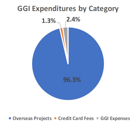 GGI Expenditures by Category