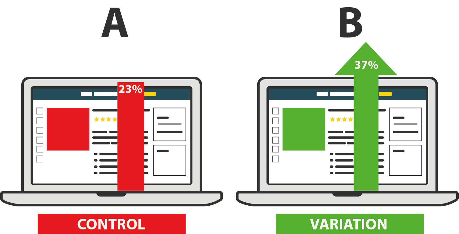 A and b versions of a website with different percentages of control and variation.