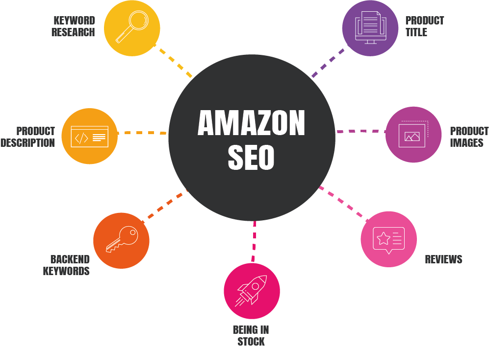 A diagram showing the steps of amazon seo.