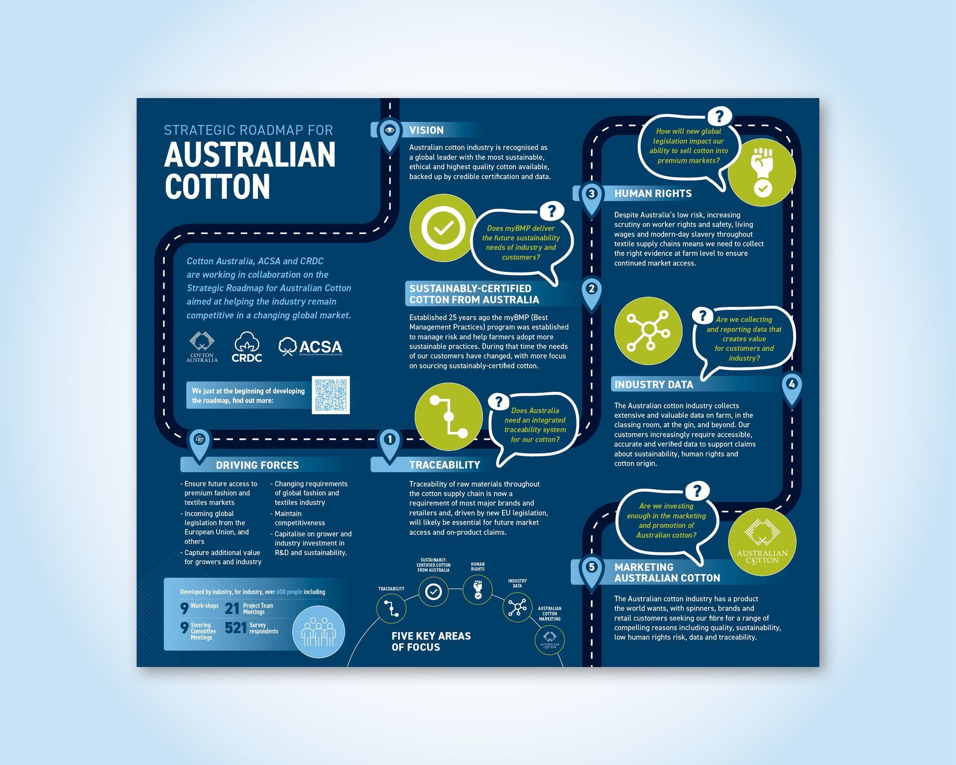 Australian Cotton infographic poster with blue background, charts, icons, and text about cotton production and sustainability