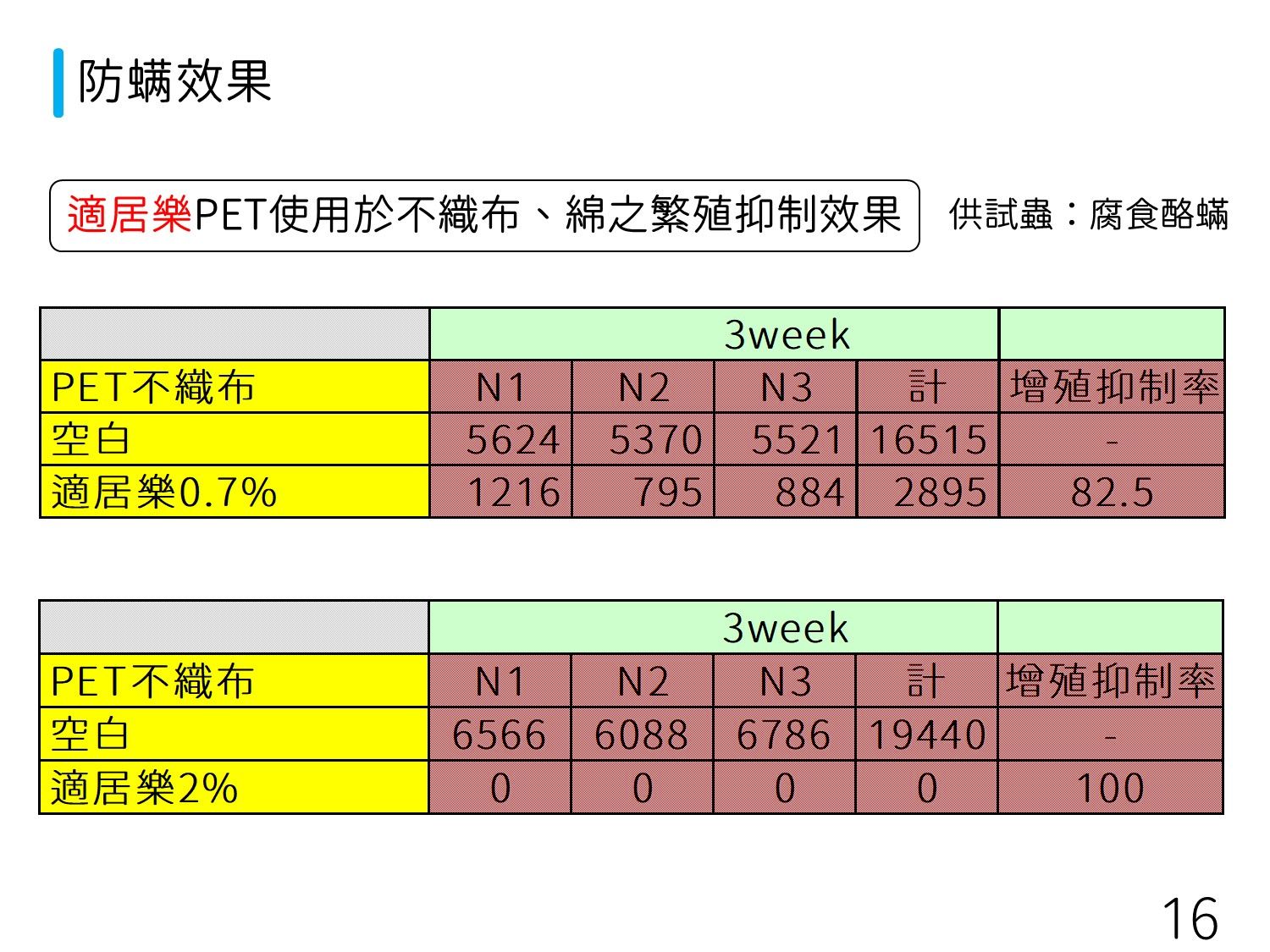 石塚硝子 | 石塚硝子抗菌劑 | 無機抗菌劑 | 氧化鋅抗菌劑 | 銀離子抗菌劑 | 奈米銀抗菌劑 | 奈米鋅抗菌劑 | 鋅離子抗菌劑 | 奈米銅抗菌劑 | 銅離子抗菌劑 | 除甲醛劑 | 防螨劑