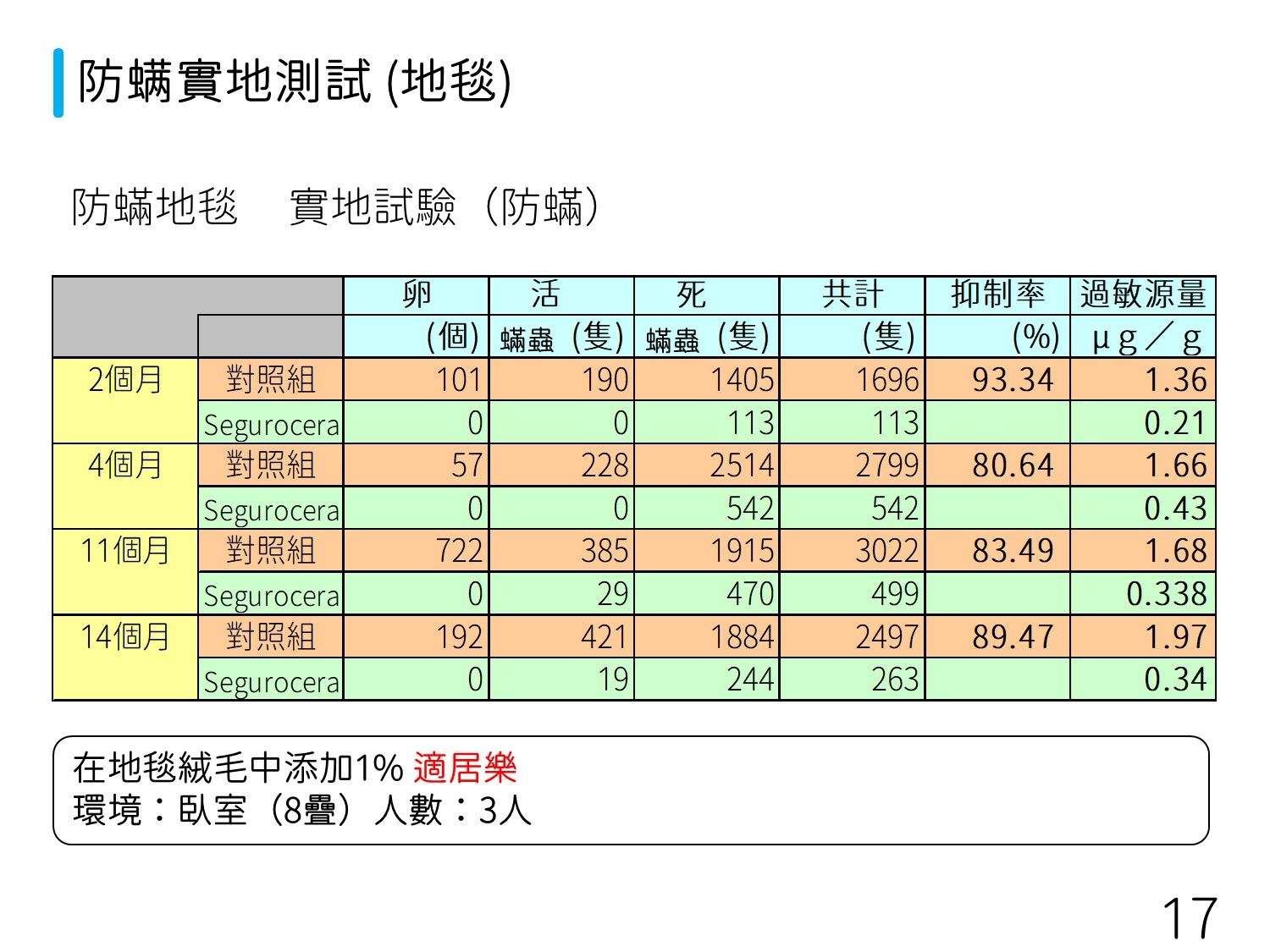 石塚硝子 | 石塚硝子抗菌劑 | 無機抗菌劑 | 氧化鋅抗菌劑 | 銀離子抗菌劑 | 奈米銀抗菌劑 | 奈米鋅抗菌劑 | 鋅離子抗菌劑 | 奈米銅抗菌劑 | 銅離子抗菌劑 | 除甲醛劑 | 防螨劑