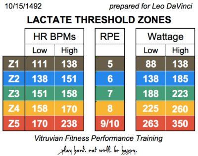Lactate Threshold Zones