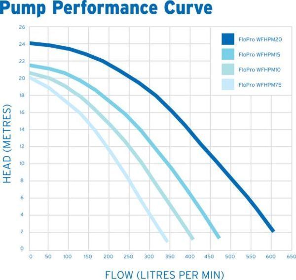 ZODIAC FLOPRO 2.0HP PUMP