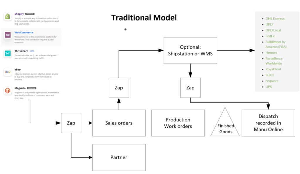 a diagram showing the traditional model of an online store