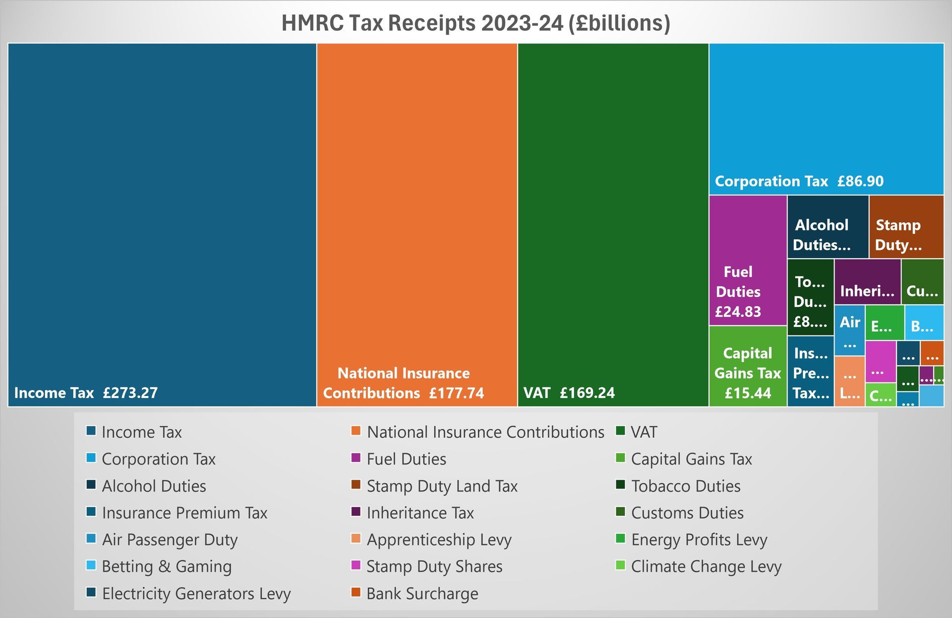 Breakdown of HMRC Tax Receipts - 2023-24