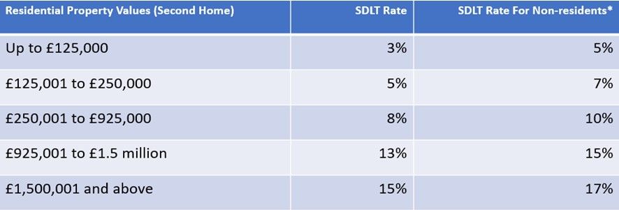 A table showing the percentages of residential property values