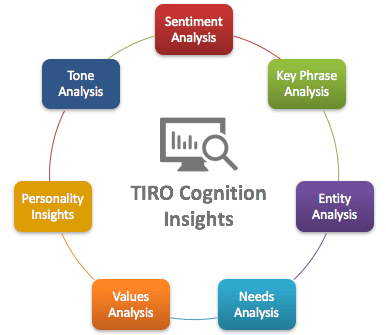 TIRO Cognition Insights, Business Insights, Customer Insights, Competitor Insights