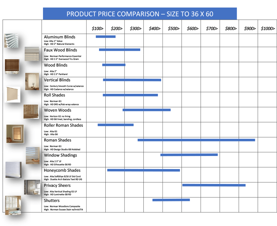 Price comparison of Blinds, Shades & Shutters Near San Diego, La Jolla & Coronado, California (CA)