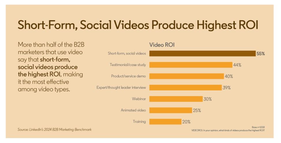 A graph showing that short form social videos produce the highest roi