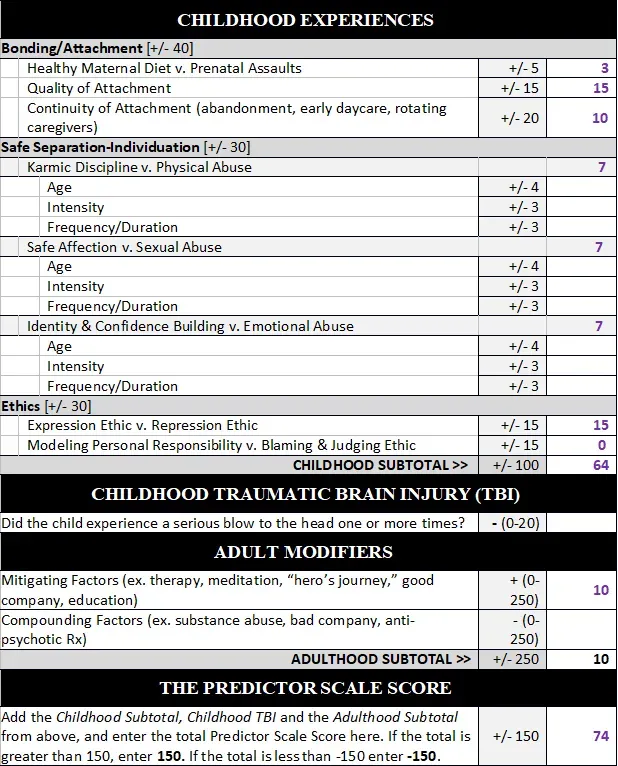 A list of childhood experiences and adult modifications