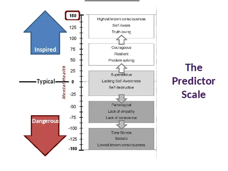 A diagram of the predictor scale with a blue arrow pointing up and a red arrow pointing down