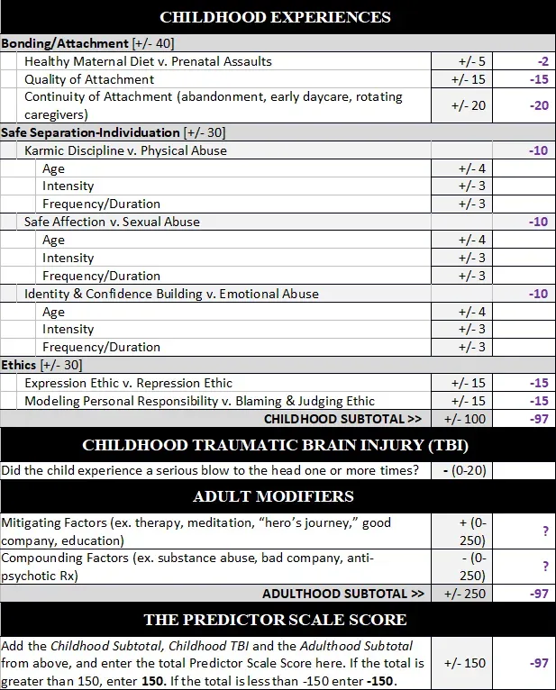 A table of childhood experiences and adult modifications
