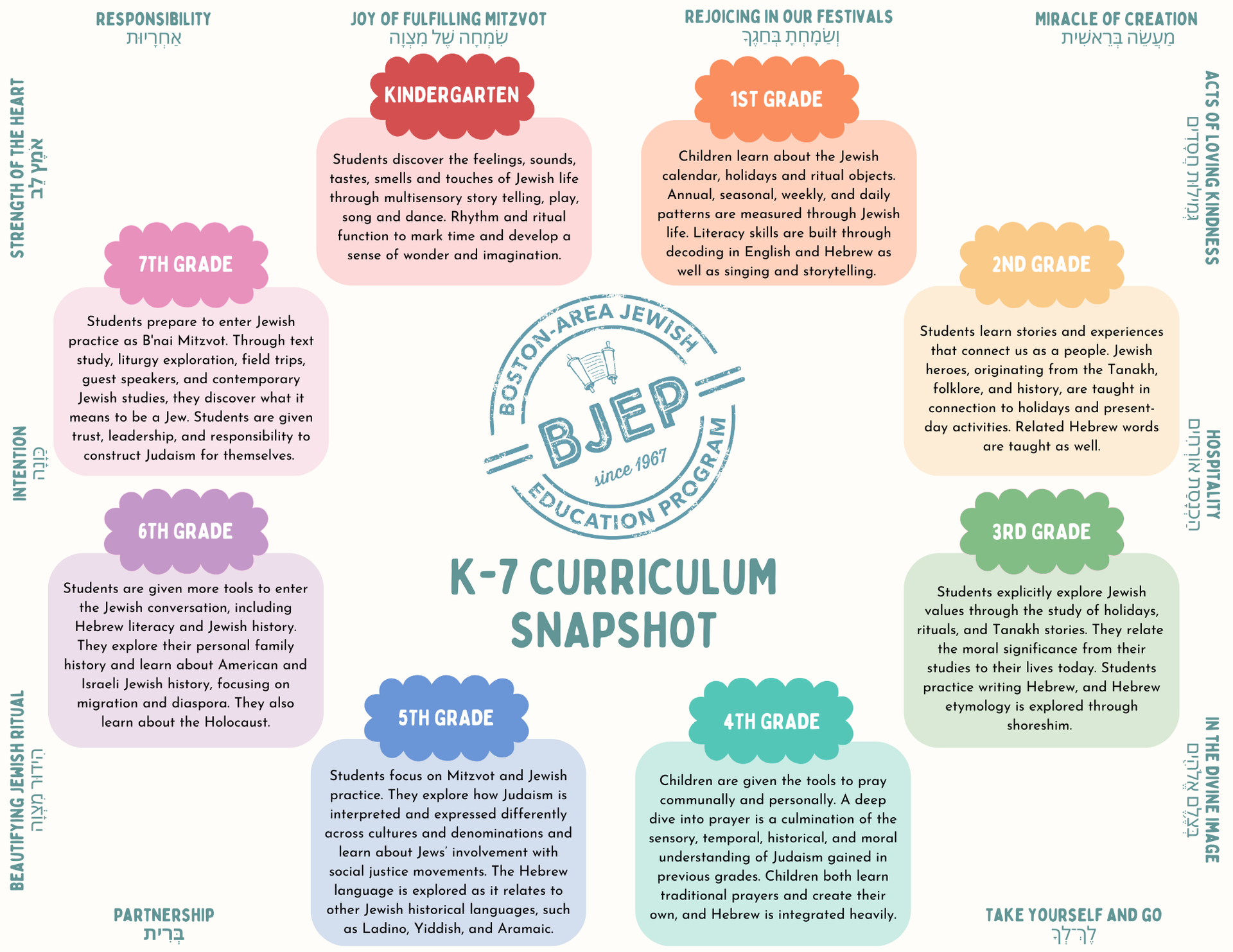 BJEP K-7 Sunday School Curriculum Snapshot