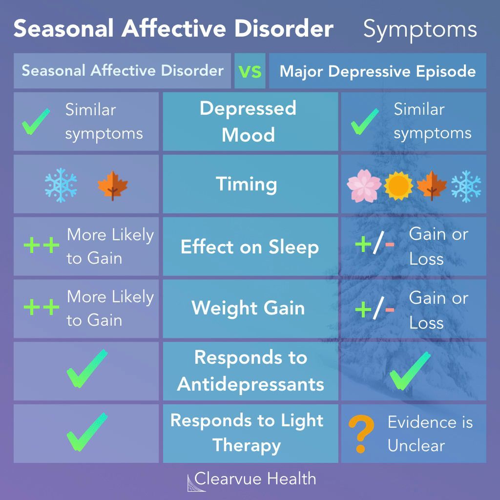 A chart showing the symptoms of seasonal affective disorder vs major depressive disorder