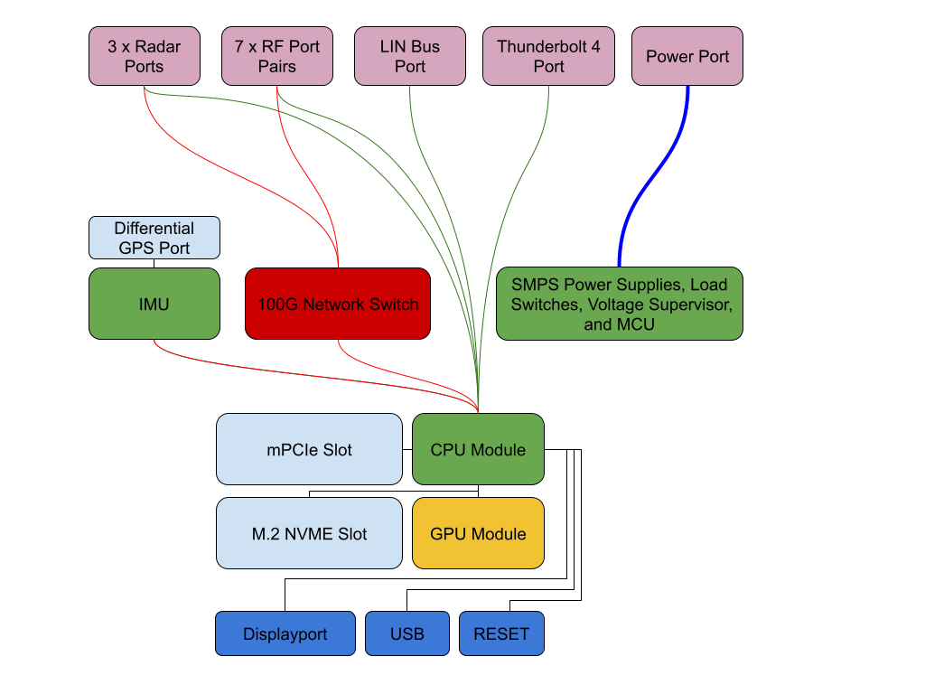 Diagram: Example of a system block diagram that may be generated during phase 1.