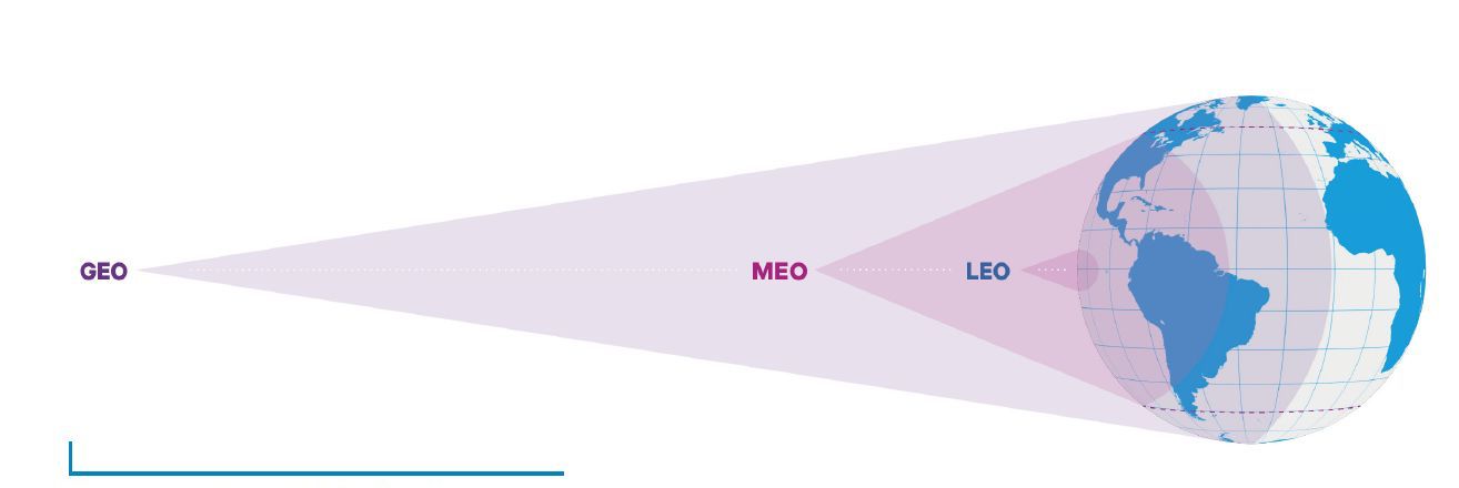 Illustration of approximate distance from Earth for GEO, MEO and LEO satellites