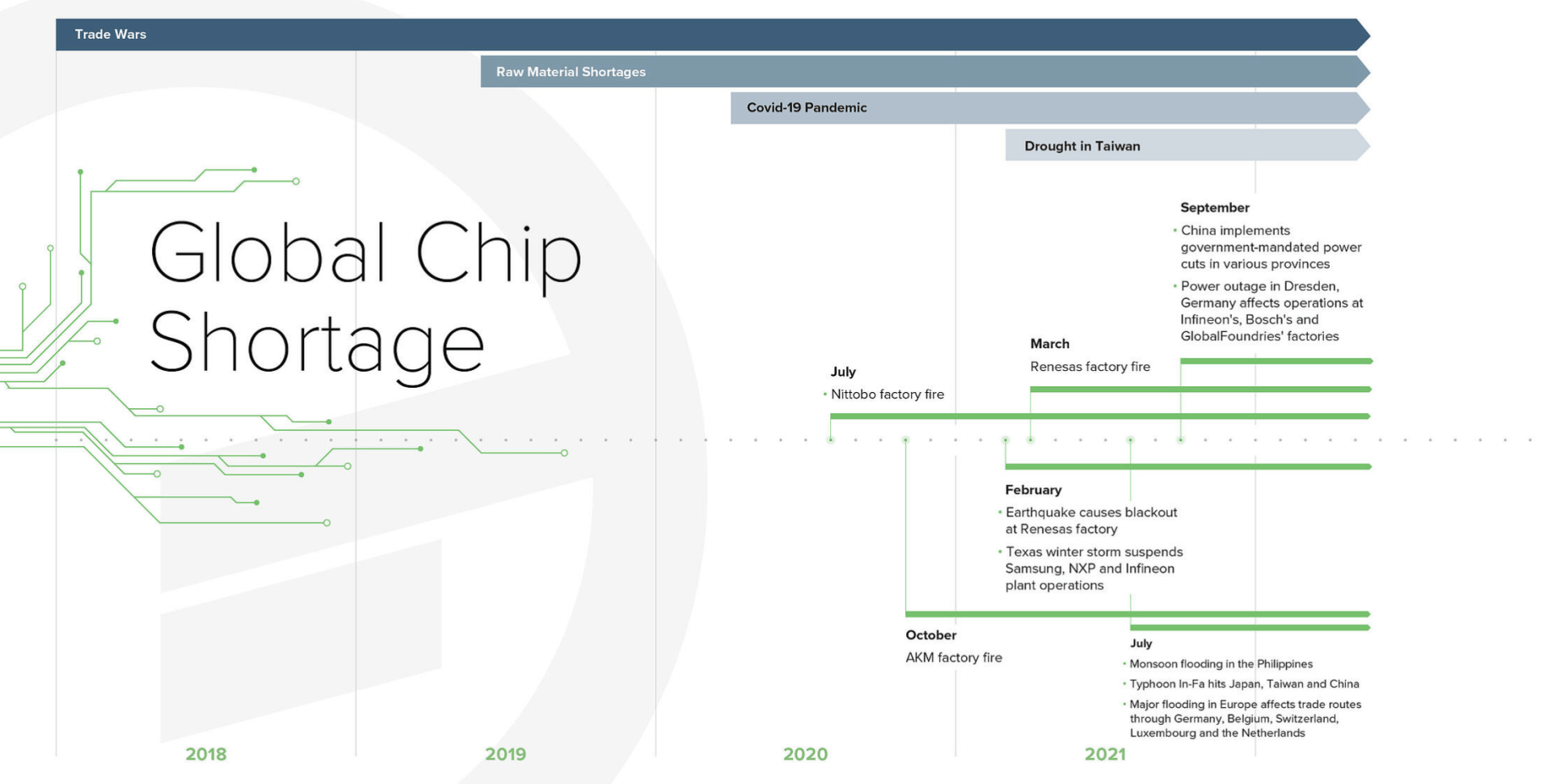 Global Chip Shortage Timeline