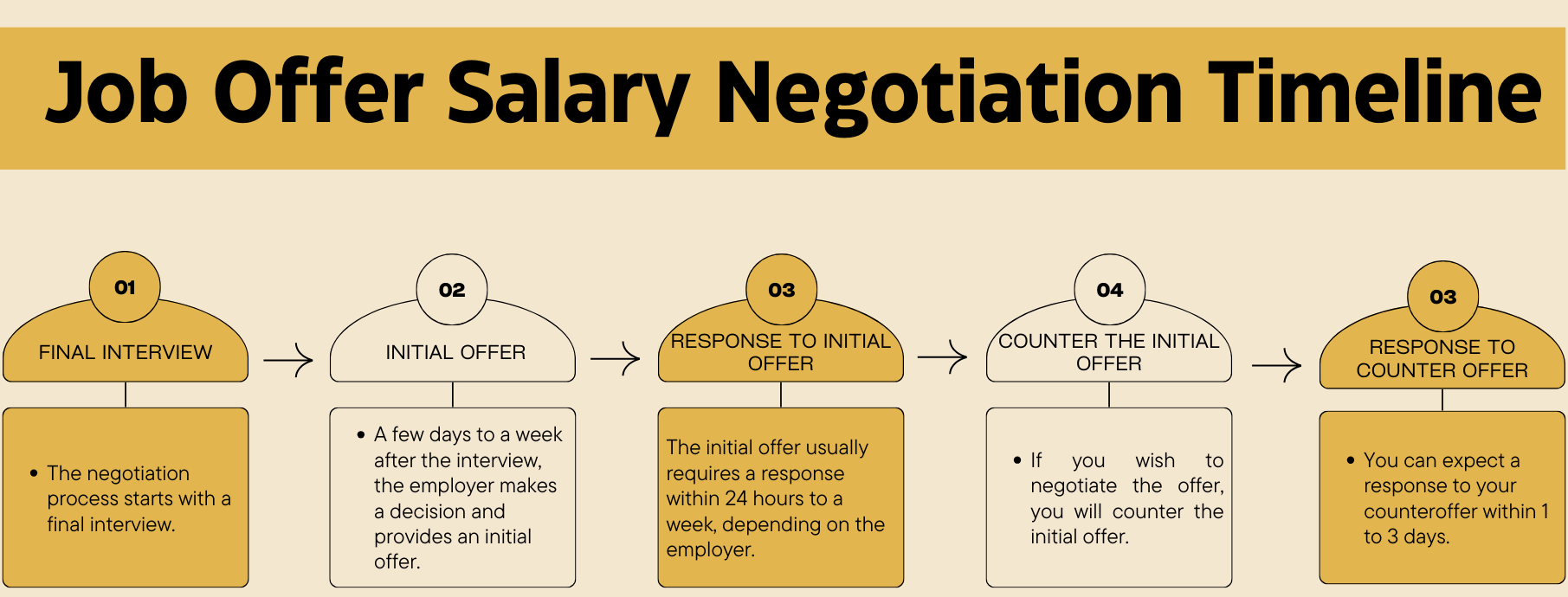 How long does salary negotiation take