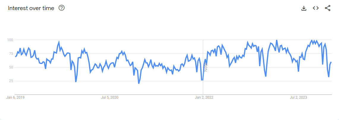 Career Development Planning Interest over time. 