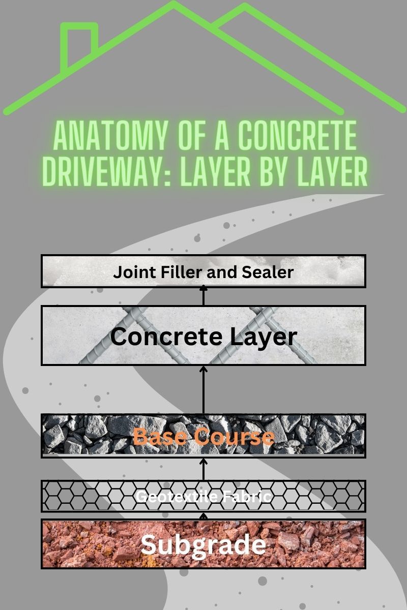 image of the anatomy of a concrete driveway describing the different layers such as the subgrade,  geotextile fabric,  base course, concrete and rebar layer, and joint filler and sealer layer