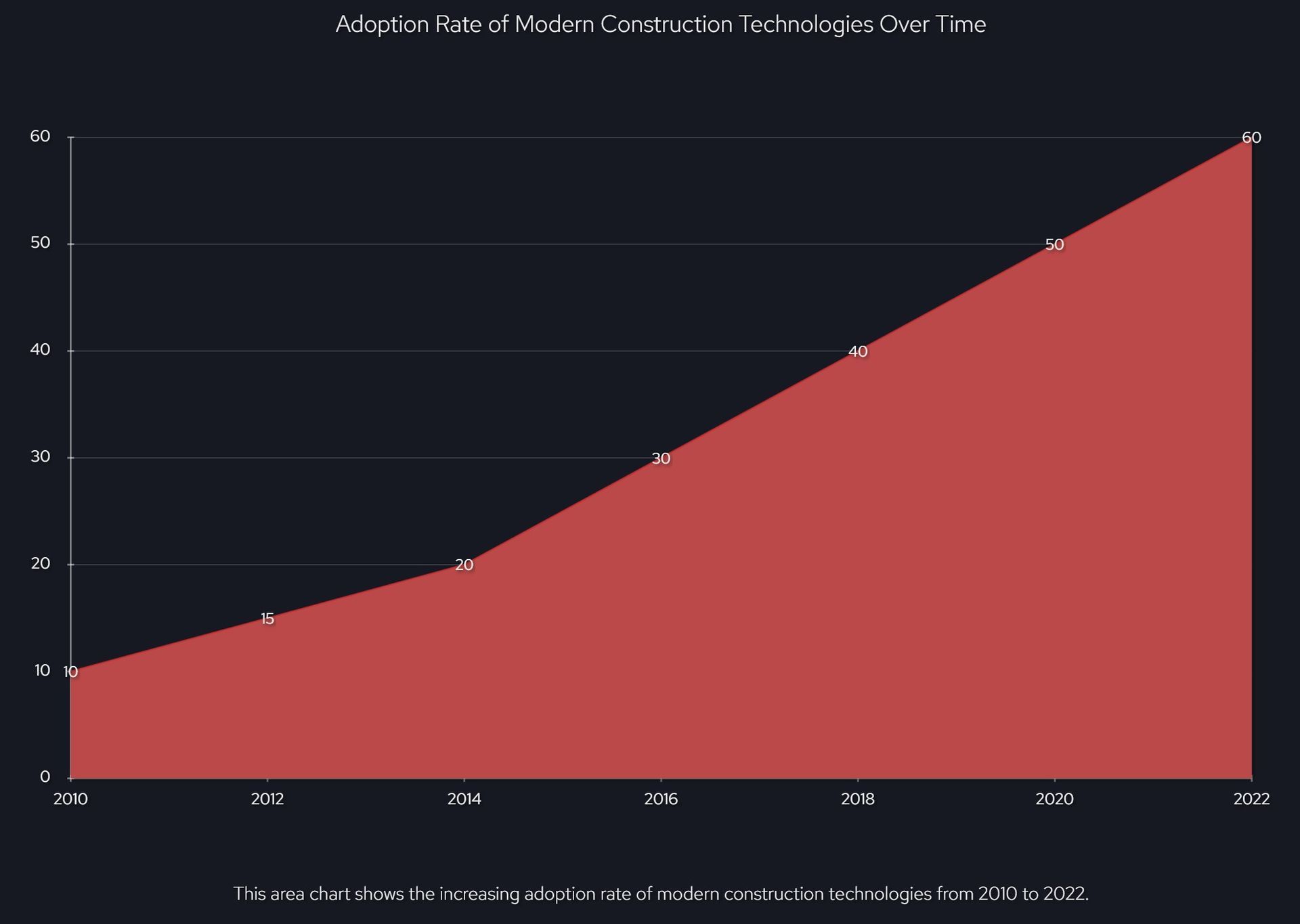 This area chart shows the increasing adoption rate of modern construction technologies from 2010 to 2022. The adoption rate has been steadily rising, indicating the growing importance of these technologies in the construction industry.