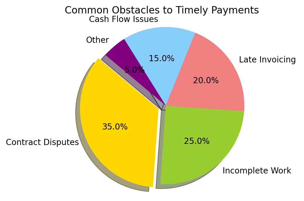 a pie chart that represents the common obstacles to timely payments. The chart has different sections for 'Contract Disputes', 'Incomplete Work', 'Late Invoicing', 'Cash Flow Issues', and 'Other'. Each section is colored differently, and the percentage of each obstacle is displayed on the chart.