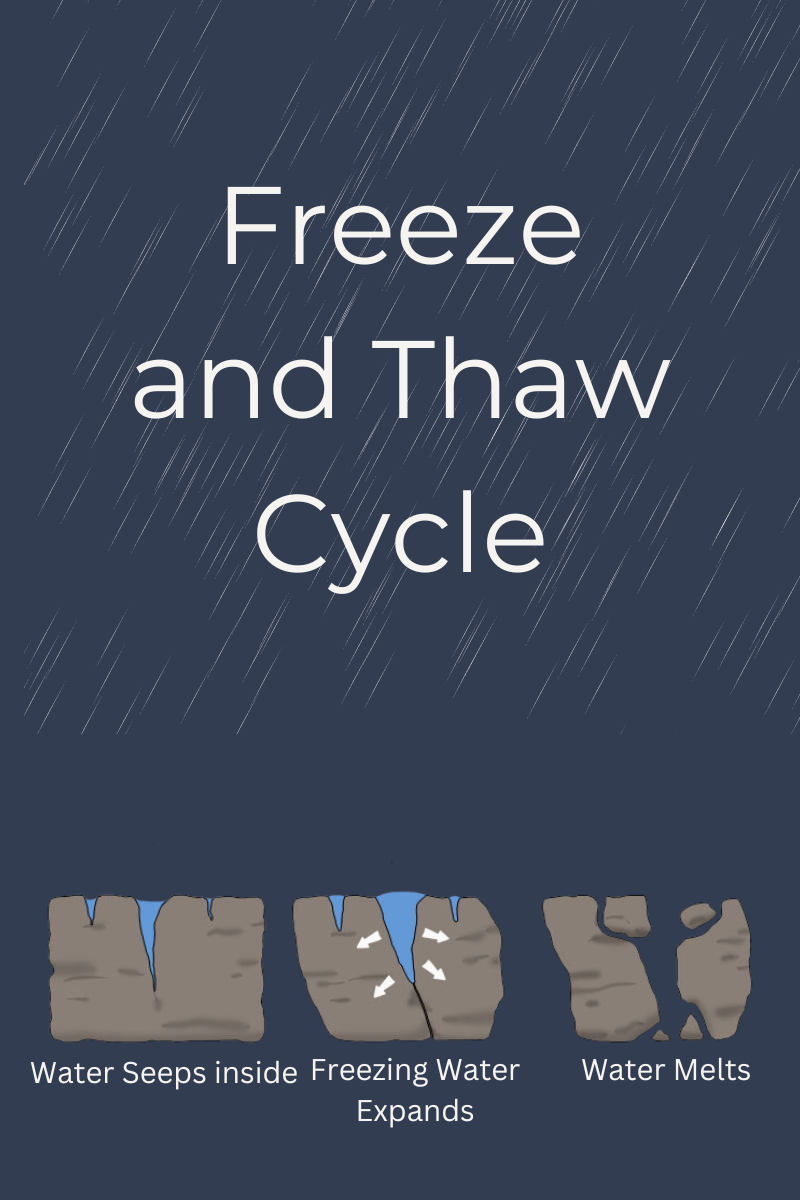 freeze thaw cycle diagram showing water freezing, expanding and breaking concrete with the immense pressure