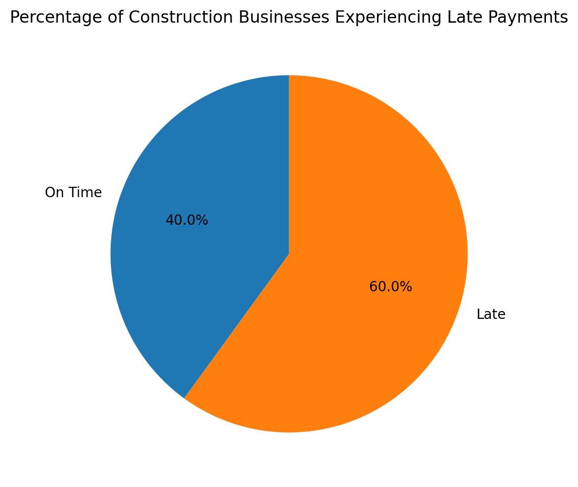 A pie chart showing the percentage of construction businesses that experience late payments would help underline the gravity of this issue. This visual could source data from industry surveys to highlight how widespread the problem is.