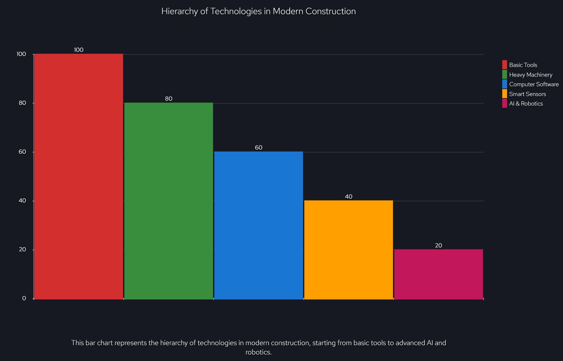This bar chart represents the hierarchy of technologies in modern construction, starting from basic tools to advanced AI and robotics.