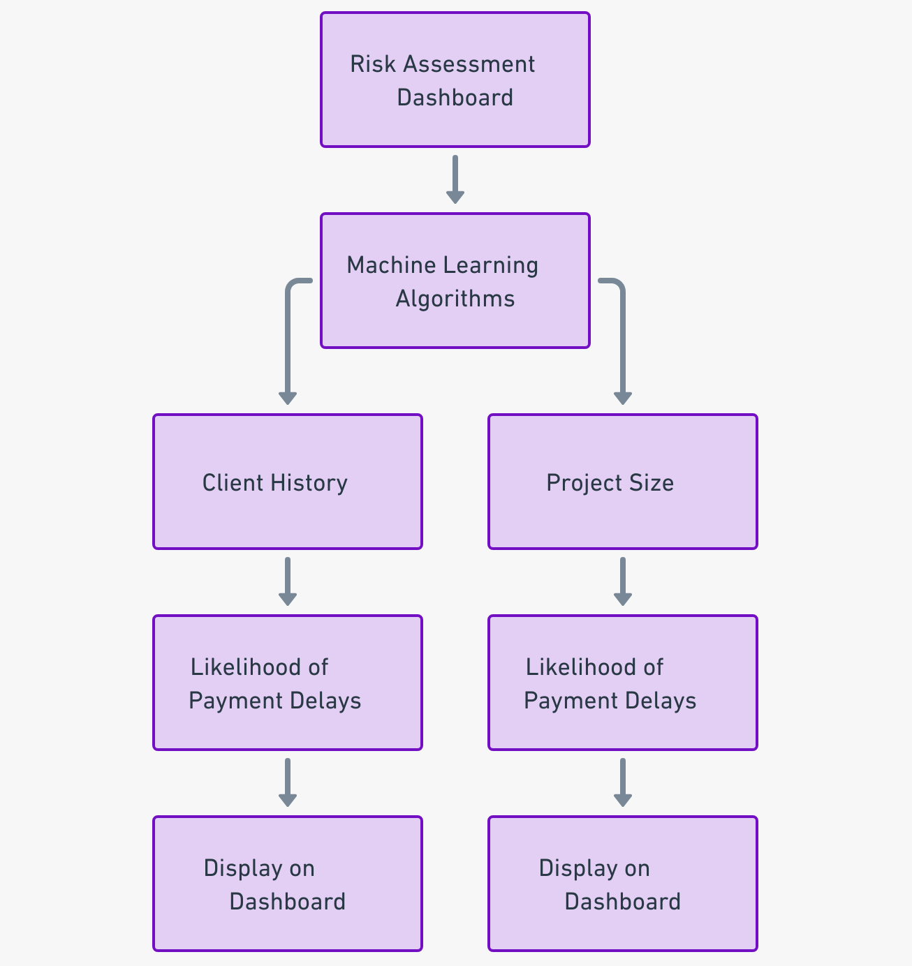 A risk assessment dashboard, possibly utilizing machine learning algorithms, can display the likelihood of payment delays based on various parameters like client history and project size.