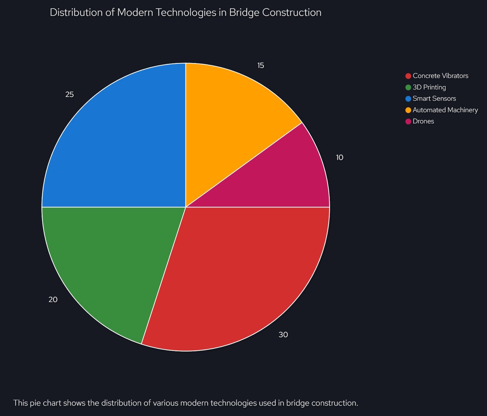 This pie chart shows the distribution of various modern technologies used in bridge construction. Concrete vibrators make up a significant portion, followed by smart sensors, 3D printing, automated machinery, and drones.