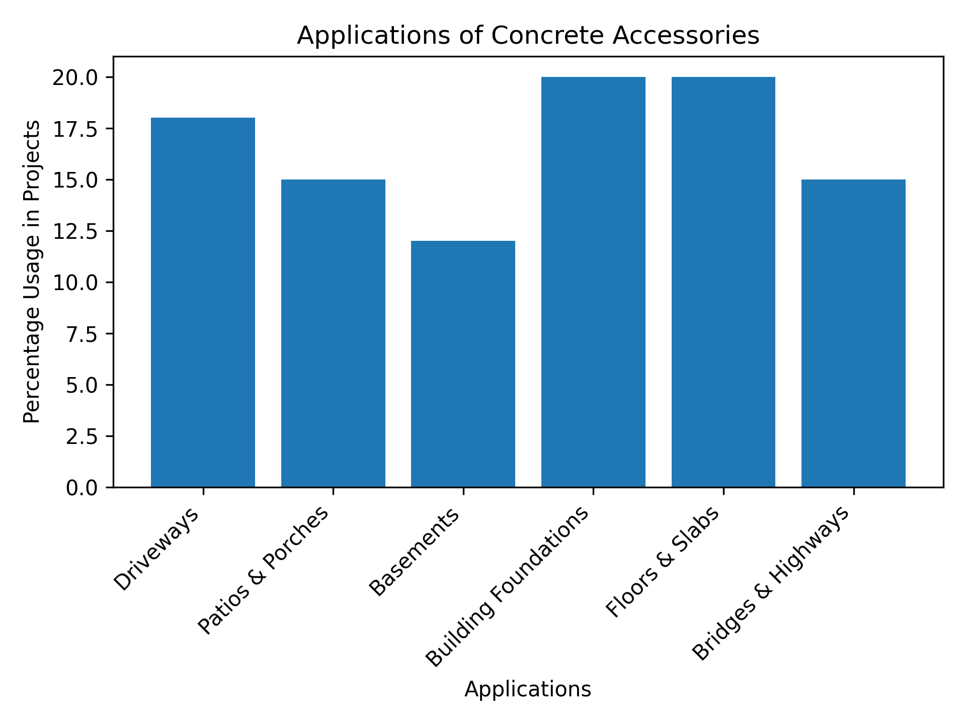This visualization showcases the applications of concrete accessories in different areas, such as driveways, patios, and commercial buildings.