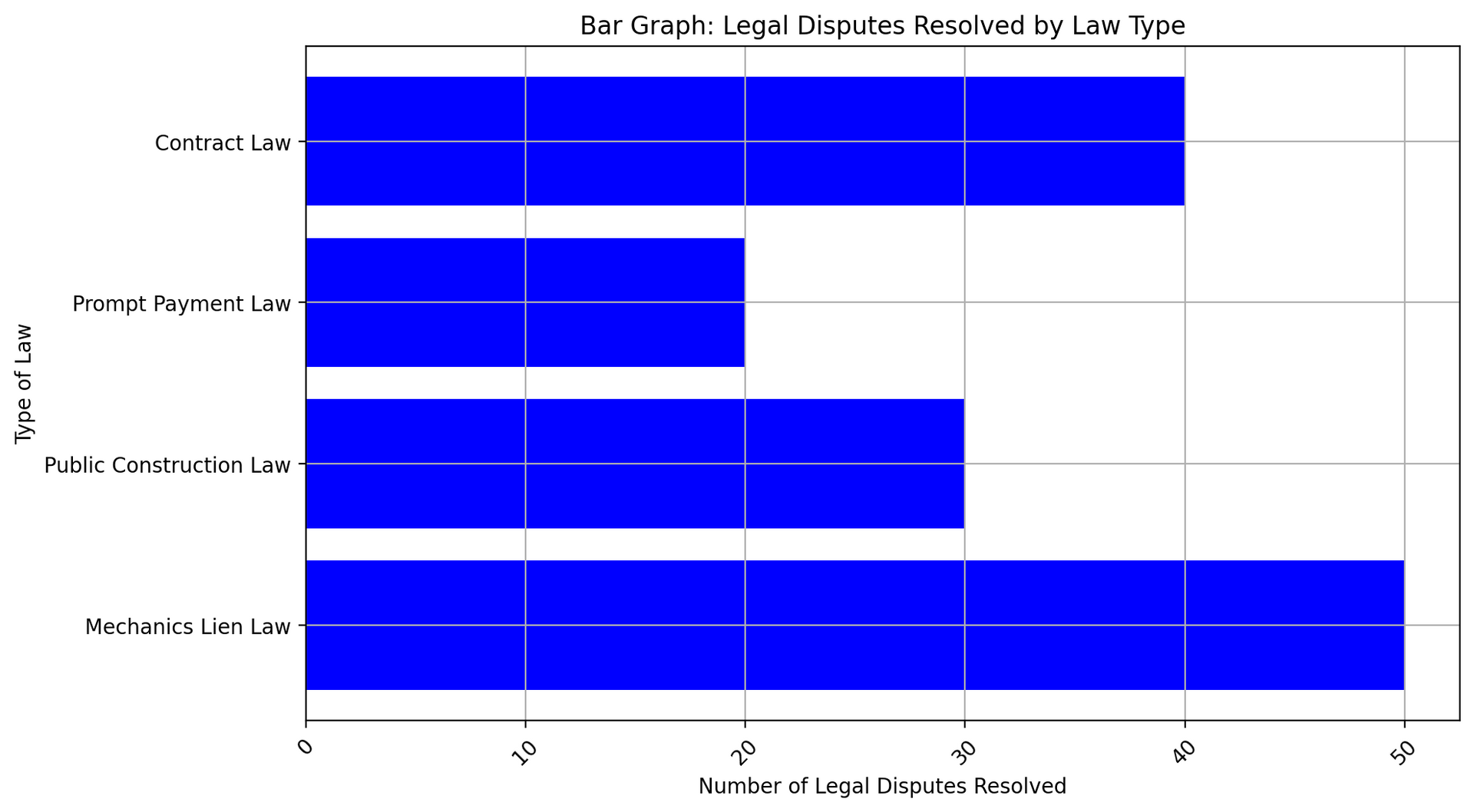 A bar graph displaying the number of legal disputes resolved under each type of law for better understanding of which legal avenues are most effective.