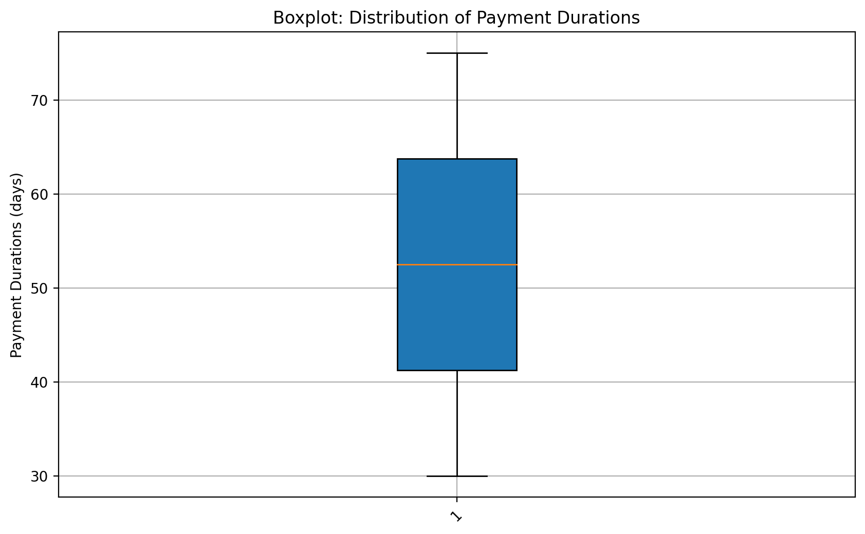 A boxplot can offer additional details on the distribution of payment durations, showing the range and outliers, which could be informative for businesses trying to benchmark their payment cycles.