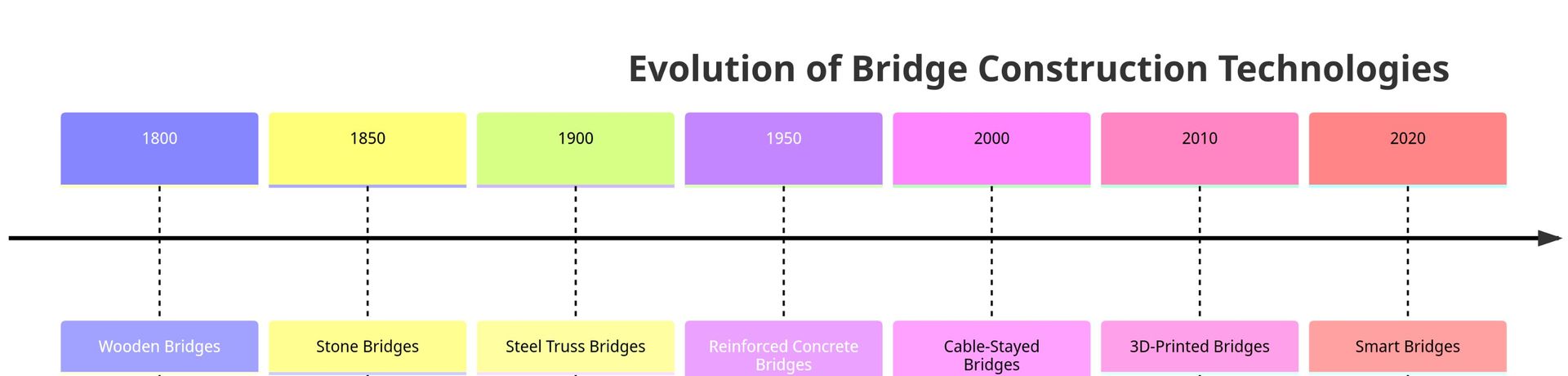 This timeline chart showcases the evolution of bridge construction technologies over the years, starting from wooden bridges in the 1800s to the smart bridges of today.
