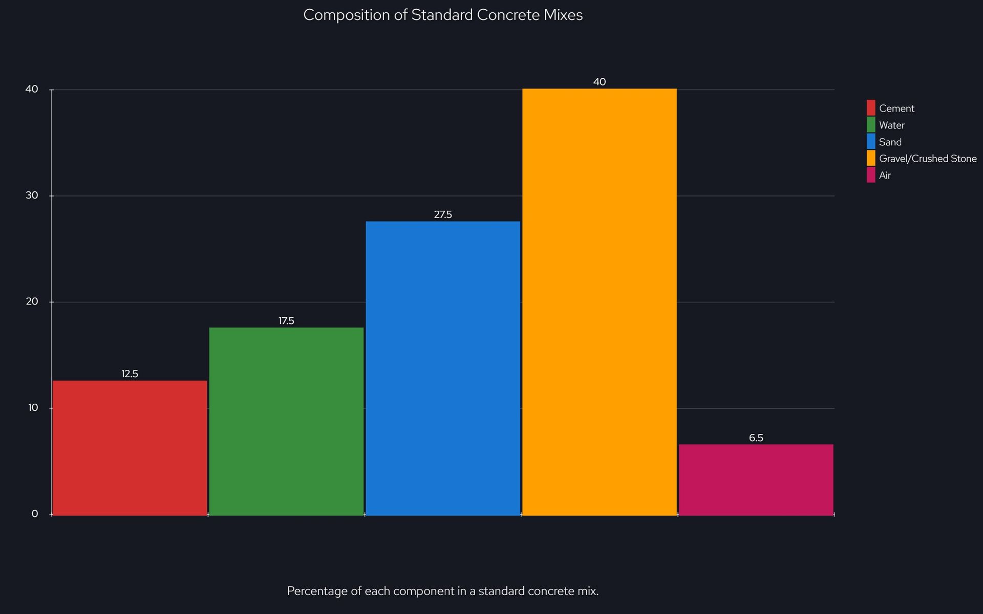 composition of standard concrete mixes