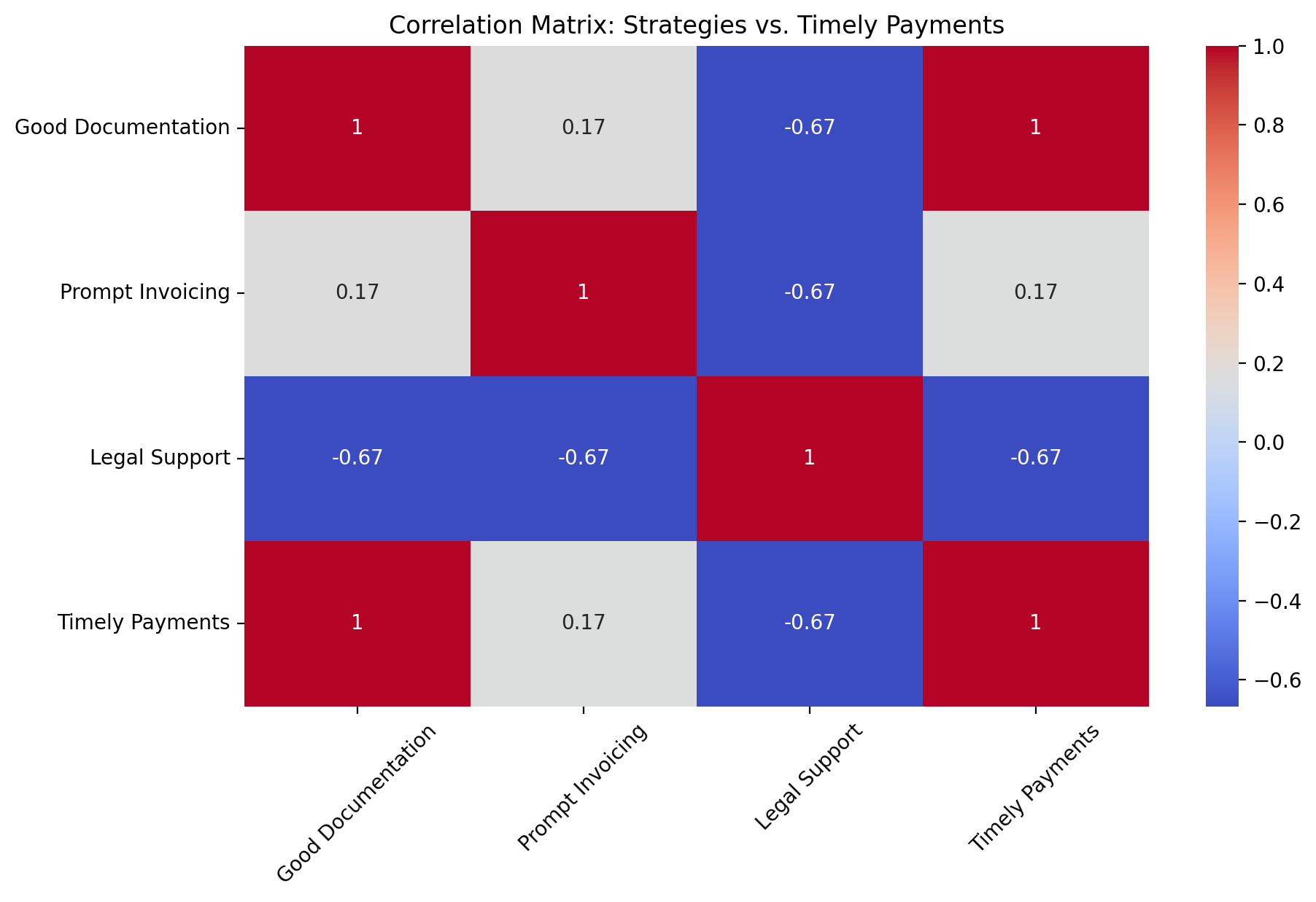 A correlation matrix can help see how different strategies, starting with good documentation, correlate with timely payments. This could be based on a regression analysis of several construction projects.