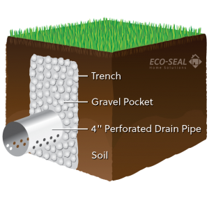 French Drain that includes a underground trench, a gravel pocket,, a 4inch perforated drainage pipe and soil that surrounds the whole system