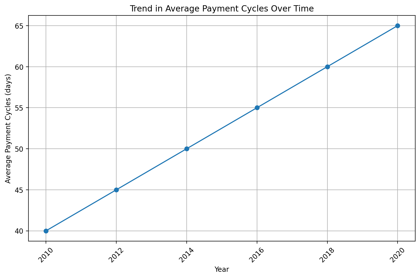 A line graph tracking the average payment cycles in the construction industry over the past decade would provide readers with a historical perspective on this issue.