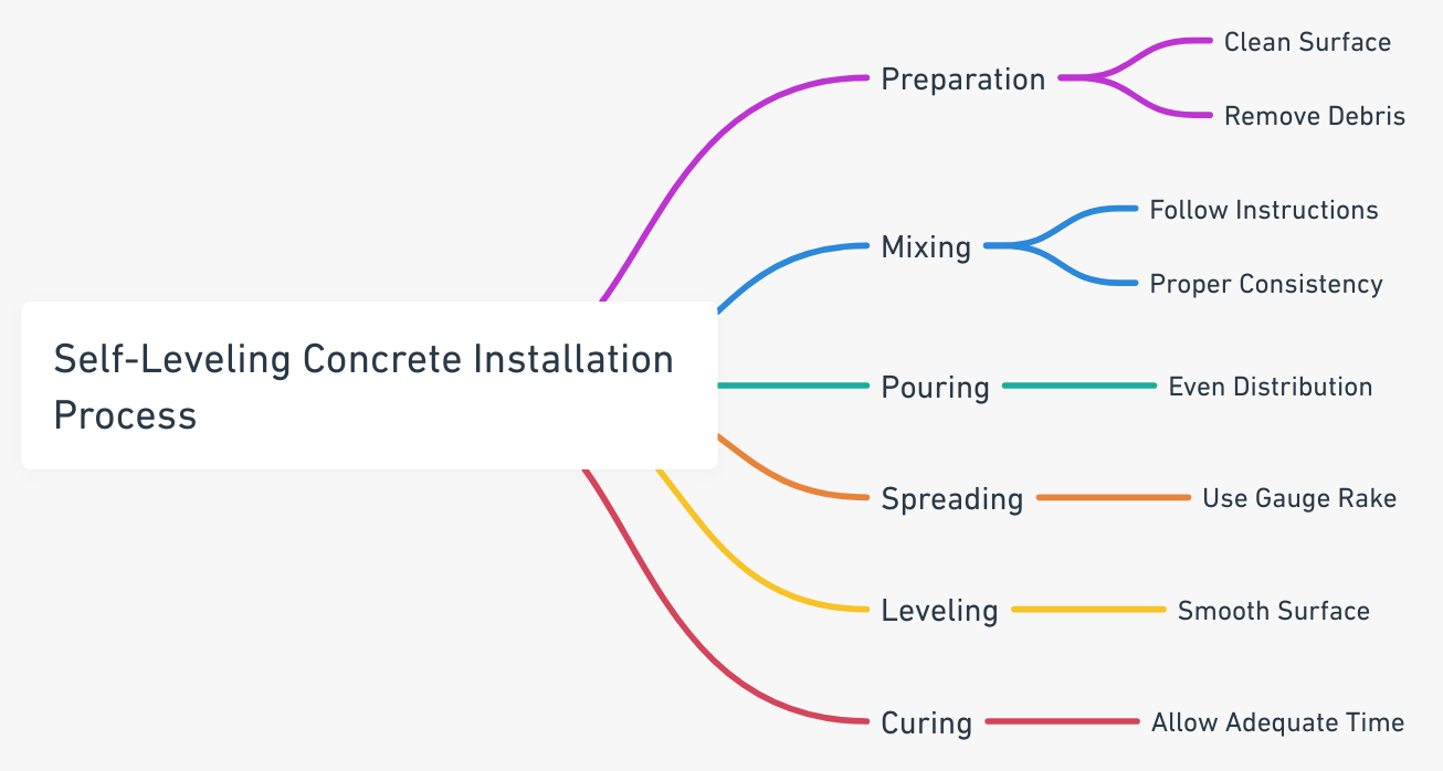 The mind map provides a visual hierarchy of the steps involved:  Preparation: Ensuring the surface is clean and free from debris. Mixing: Following instructions to achieve the proper consistency. Pouring: Distributing the mix evenly on the surface. Spreading: Using a gauge rake for uniform spreading. Leveling: Smoothing the surface for a level finish. Curing: Allowing adequate time for the concrete to cure. This mind map can be a handy reference for anyone involved in the installation process, from DIY enthusiasts to professional contractors