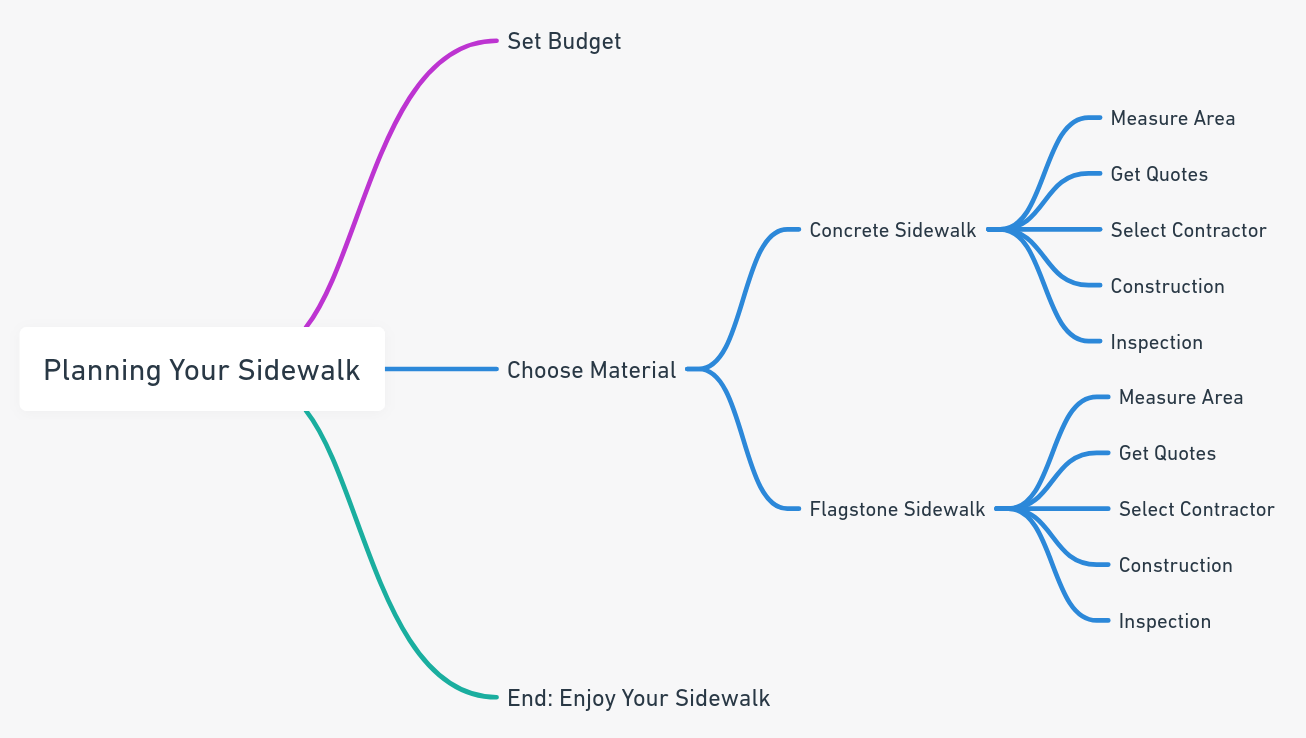 a mindmap that lays out the planning process for your sidewalk, from budget to the final inspection.