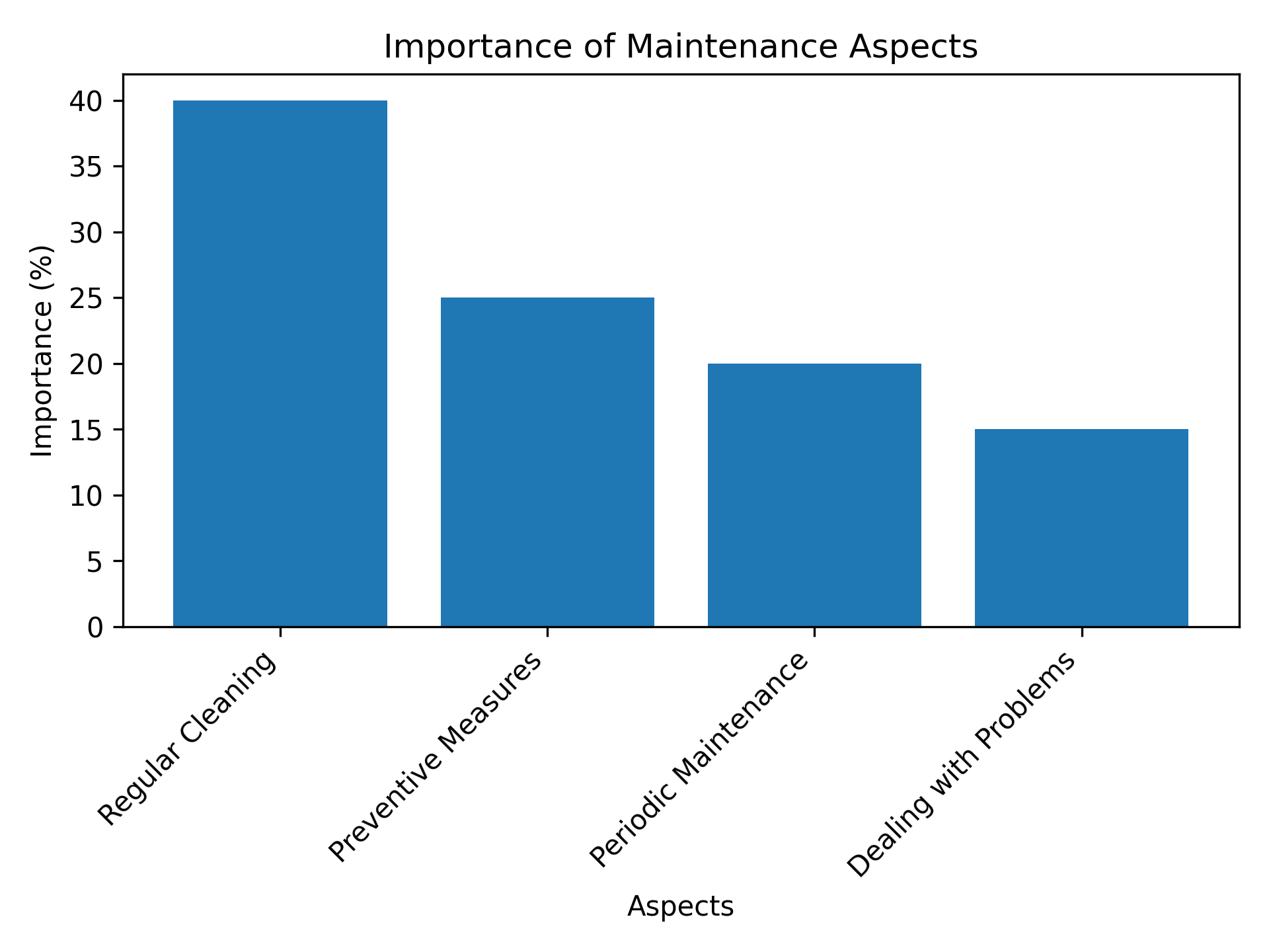 This bar graph visualizes the importance of different maintenance aspects, including regular cleaning, preventive measures, periodic maintenance, and dealing with problems.