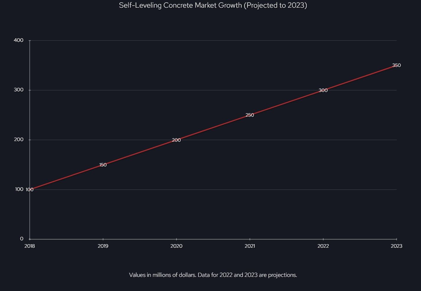 updated line chart illustrating the growth in the market for self-leveling concrete from 2018 to 2023, including projections for 2022 and 2023: