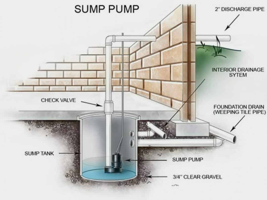 sump pump installation description with how it works