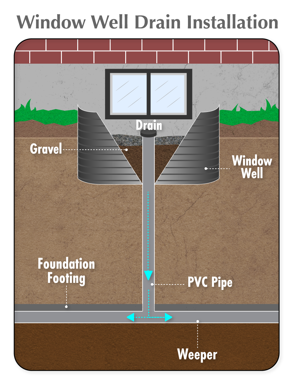 window well drainage system with a drain, gravel, the  window well itself, PVC piping and foundation footing