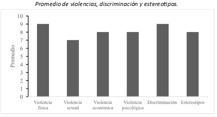 Promedio de violencias discriminación y estereotipos.